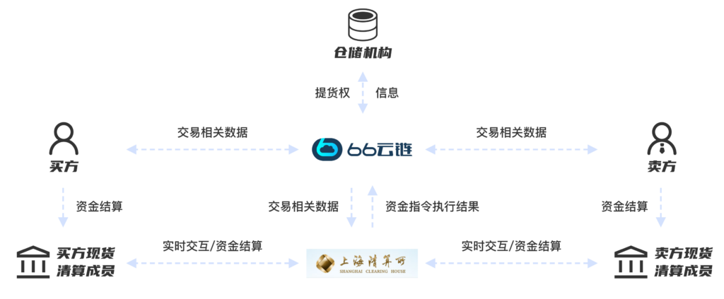 66云链的解决方案